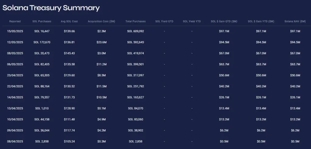 DeFi Development Corp holds over 609,190 Sol in its treasury. Source: DeFi Development Corp