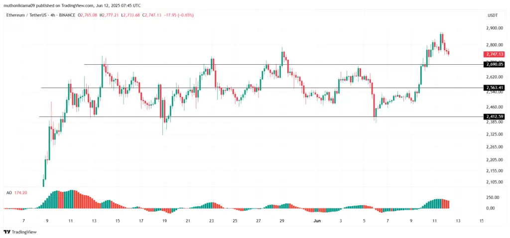 Ethereum Price in Focus as Bullish Strength Weakens
ETH/USDT: 4-Hour Chart