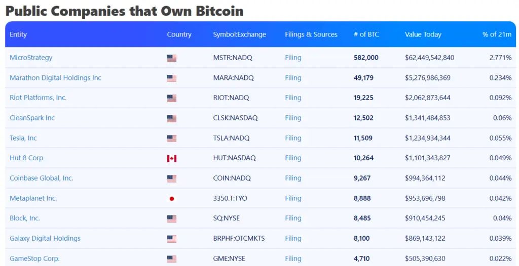 Mercurity Fintech to Raise $800M for Bitcoin Treasury - Protechbro: Top Stories on Bitcoin, Ethereum, Web3, & Blockchain