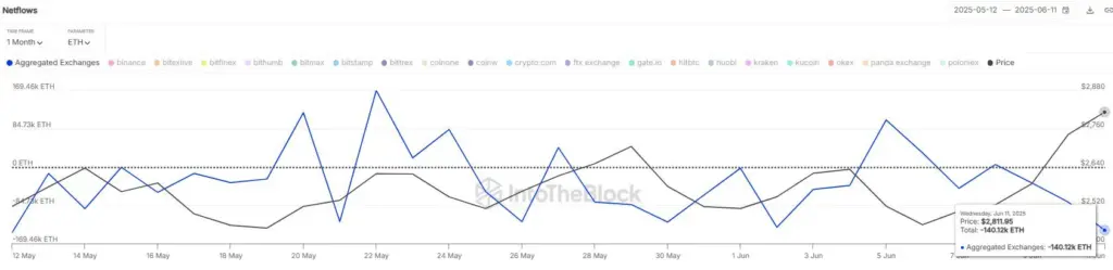 Ethereum outflows
