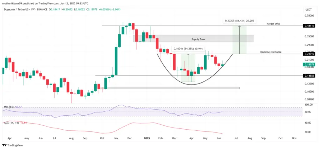 DOGE/USDT 1-Week Chart