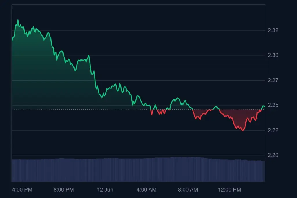 XRP Price Daily chart | XRP Treasury