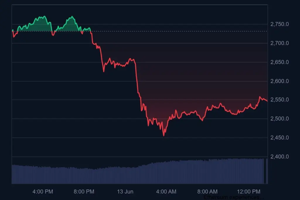 Ethereum price 