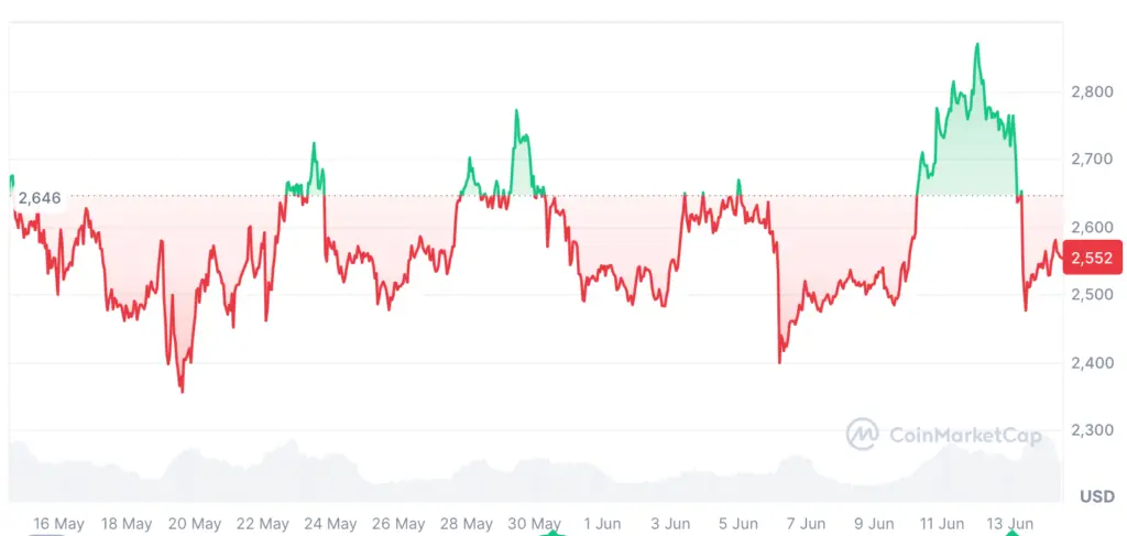 Ether is down 1.44% over the past 30 days. Source: CoinMarketCap