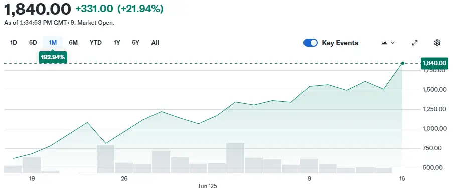 Metaplanet stock price surges
Source: Yahoo Finance; Metaplanet Stock Price Surges