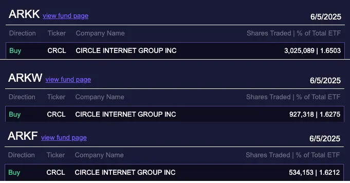 Cathie Wood’s ARK Sells First Circle Shares for $52M - Protechbro: Top Stories on Bitcoin, Ethereum, Web3, & Blockchain