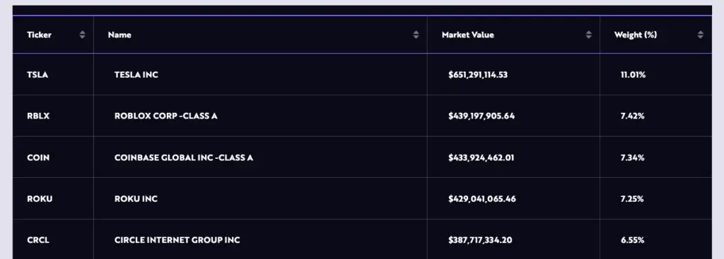 Cathie Wood’s ARK Sells First Circle Shares for $52M - Protechbro: Top Stories on Bitcoin, Ethereum, Web3, & Blockchain