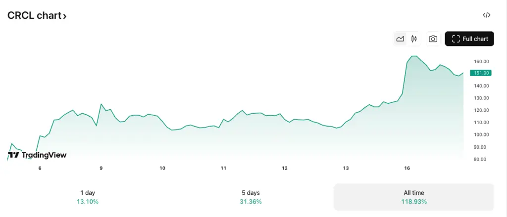 Cathie Wood’s ARK Sells First Circle Shares for $52M - Protechbro: Top Stories on Bitcoin, Ethereum, Web3, & Blockchain