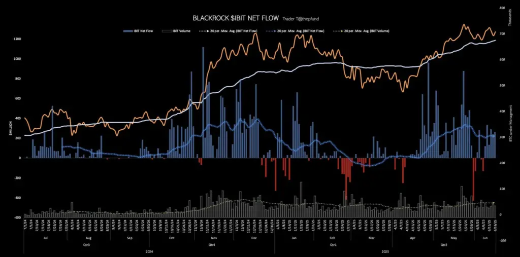 BlackRock’s IBIT ETF Surges to $50B Inflows - Protechbro: Top Stories on Bitcoin, Ethereum, Web3, & Blockchain