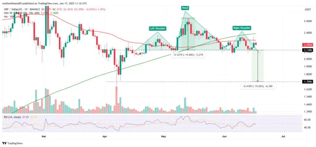 XRP Price Could Crash To $1.80, Analysis Shows - Protechbro: Top Stories on Bitcoin, Ethereum, Web3, & Blockchain XRP/USDT: 1-day Chart (Source: TradingView)