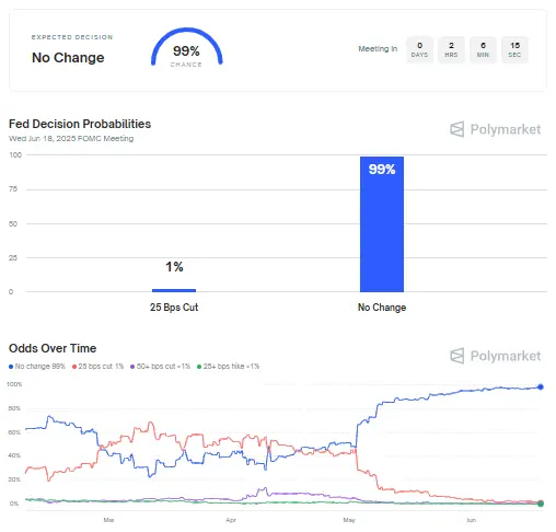 Fed decisions on interest rates