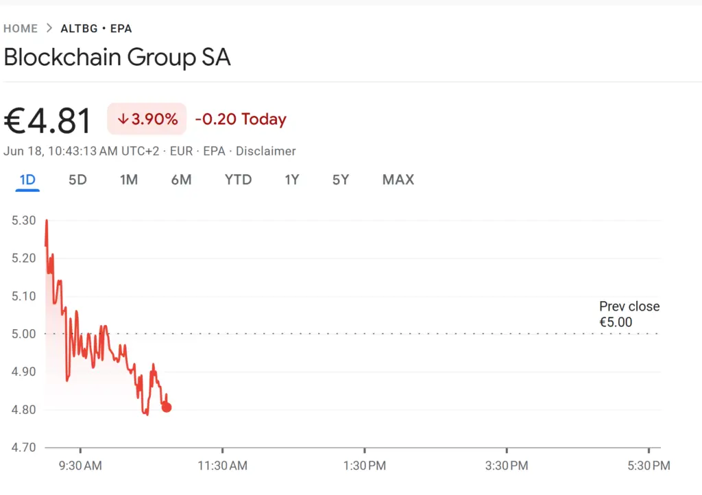 The Blockchain Group shares drop 3%. Source: Google Finance