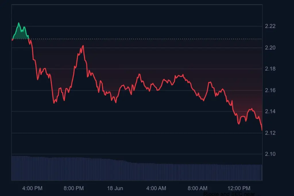 Purpose XRP ETF (XRPP) Debuts on Toronto Exchange - Protechbro: Top Stories on Bitcoin, Ethereum, Web3, & Blockchain XRP Price Daily Chart
Source: CoinMarketCap
