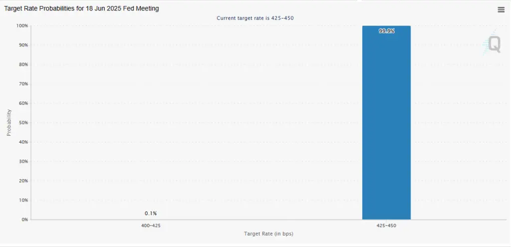 Source: CME FedWatch