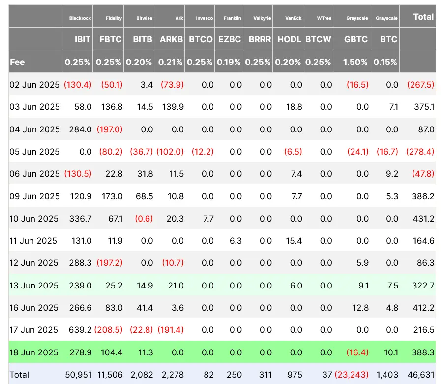 Daily flows into the spot BTC ETFs between June 2-18. Source: Farside Investors