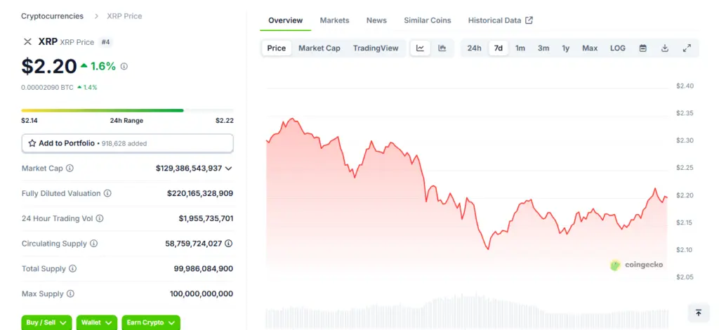 XRP PRICE COINGECKO JUNE 3 2025
