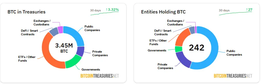 Bitcoin Treasury Companies Surge
Source: BitcoinTreasuries.NET; Bitcoin Treasury Companies Surge