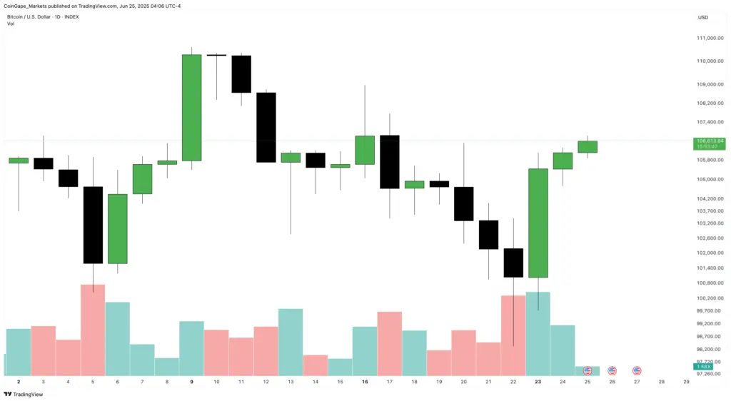 BTC/USDT 1-Day Chart