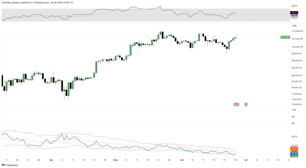 BTC/USDT 1-Day Chart