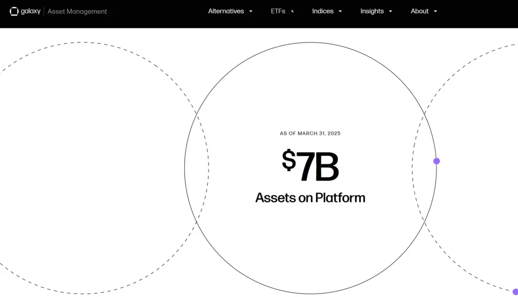 Galaxy has $7 billion in assets in its platform. Source: Galaxy