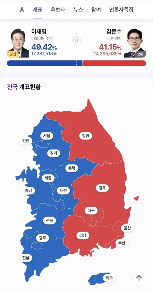 South Korea’s presidential vote by region shows Lee (blue) leading over Kim (red) with nearly all votes counted. Source: Jason Bechervaise