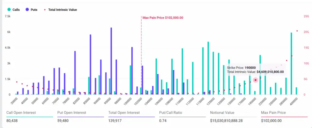 Crypto Market Volatility As Trump Tariff grace to end soon
Source: Deribit
