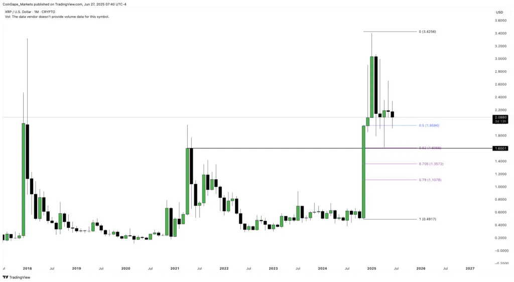 XRP Price- Will Consolidation End In Third Quarter? - Protechbro: Top Stories on Bitcoin, Ethereum, Web3, & Blockchain