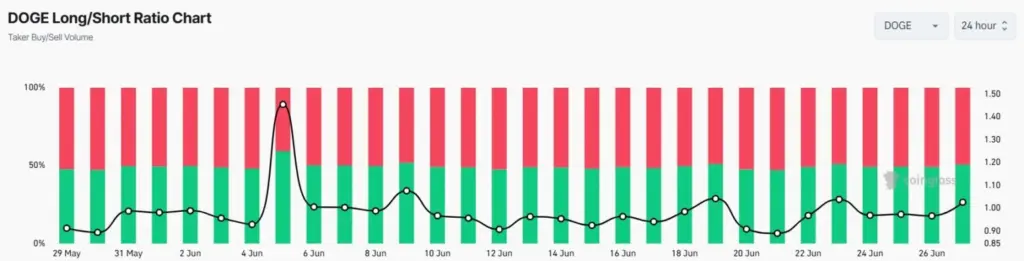 DOGE long/short ratio (Source: Coinglass)