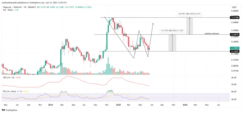DOGE/USDT: 1-Week Chart (Source: Tradingview)