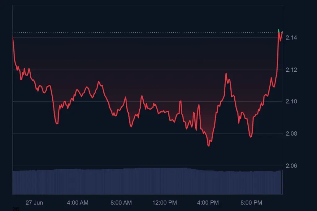 XRP Daily Chart
Source: CoinMarketCap