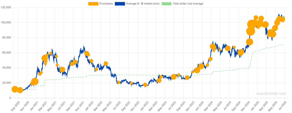 Saylor Strategy Bitcoin gains
Source: Saylortracker.com