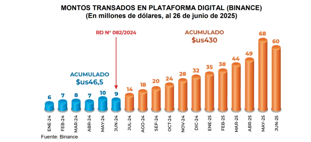 An image to describe the surge in crypto transactions in Bolivia
Source: Central Bank of Bolivia