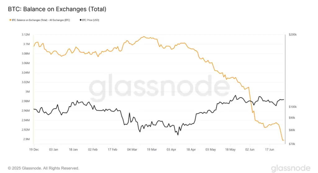 Bitcoin balances on exchange falls to six-year low
Source: Glassnode
