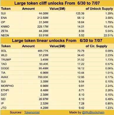$461M Token Unlocks to Impact Crypto Market Soon - Protechbro: Top Stories on Bitcoin, Ethereum, Web3, & Blockchain Crypto Token Unlocks: Week 30th June-6th July