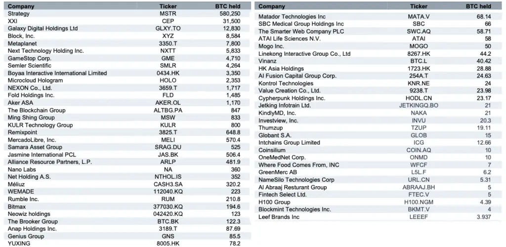 Corporate bitcoin treasuries in Standard Chartered’s sample (by holdings). Source: Standard Chartered