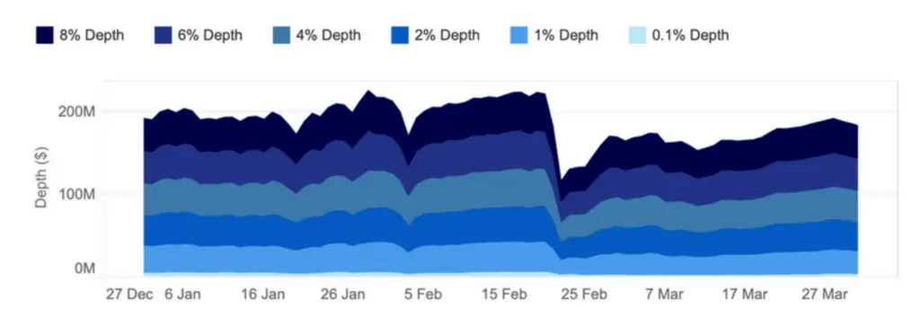 Altcoin Market Depth on Bybit Source: Bybit Liquidity Report