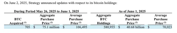 An excerpt from the Form-8 by Strategy filed on June 2. Source: Strategy