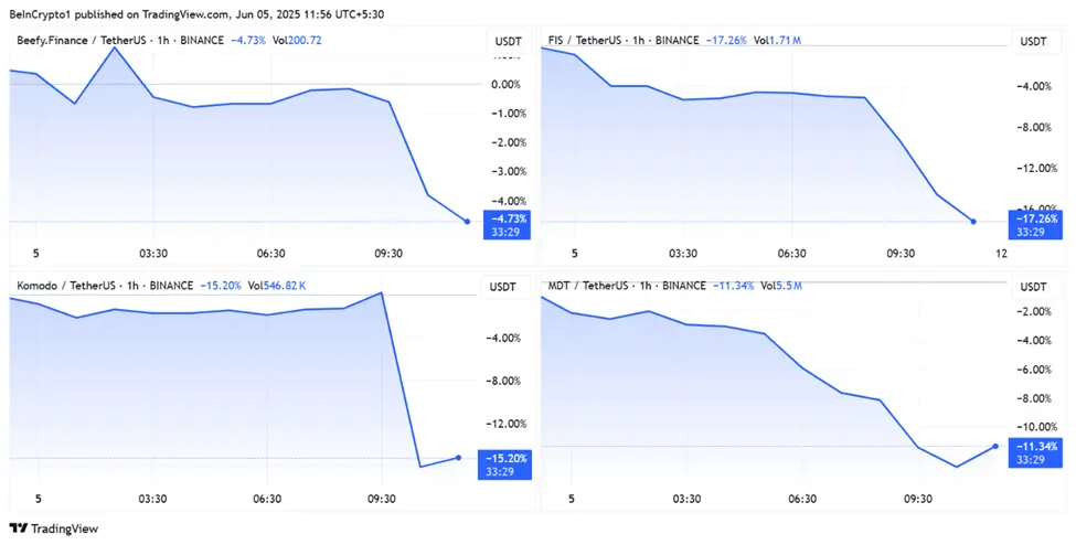 BIFI, FIS, KMD, MDT Price Performances. Source: TradingView