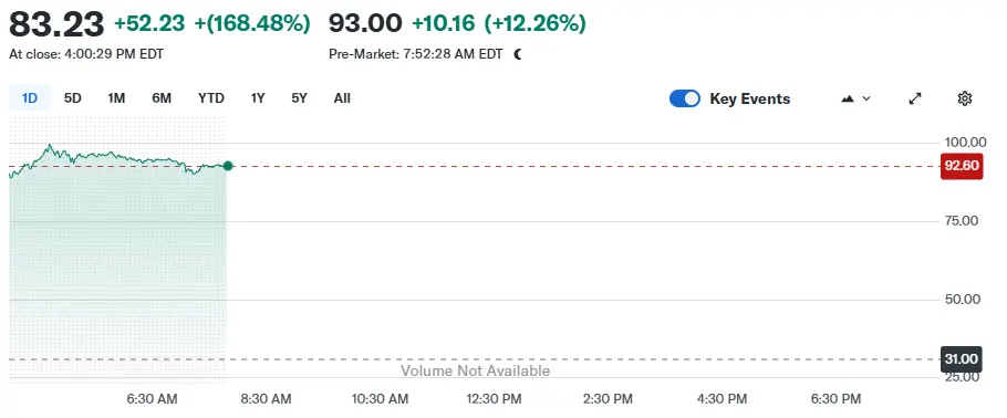 Source: Yahoo Finance; Circle Stock Price Surges