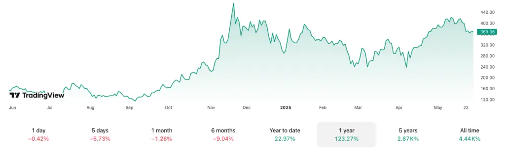 Strategy (MSTR) one-year price chart. Source: TradingView