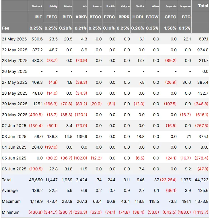 Bitcoin ETF Flow (US dollars, million). Source: Farside Investors