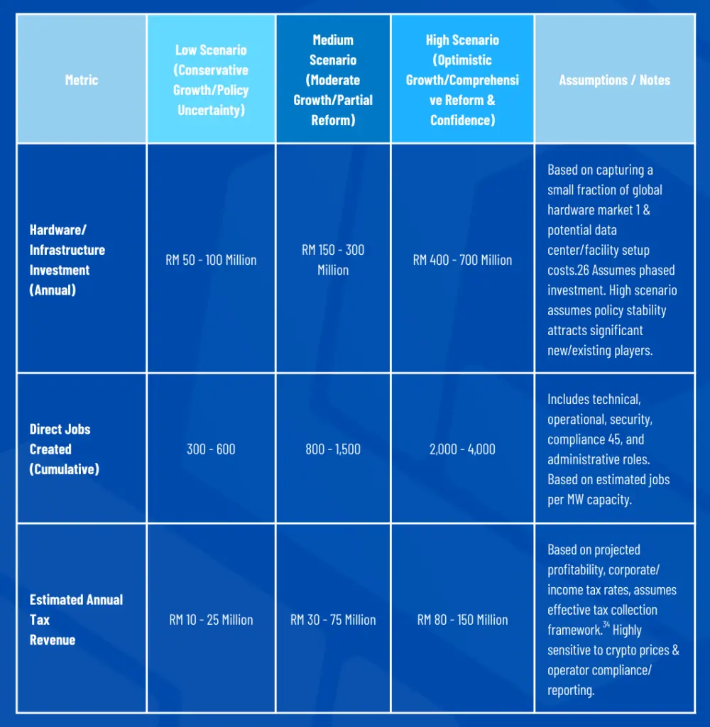 Projected Potential Direct Economic Contributions of Formalized Crypto Mining in Malaysia (2025). Source: Access Blockchain Association
(Note: Values are illustrative and depend heavily on policy implementation, operator confidence, and market conditions)