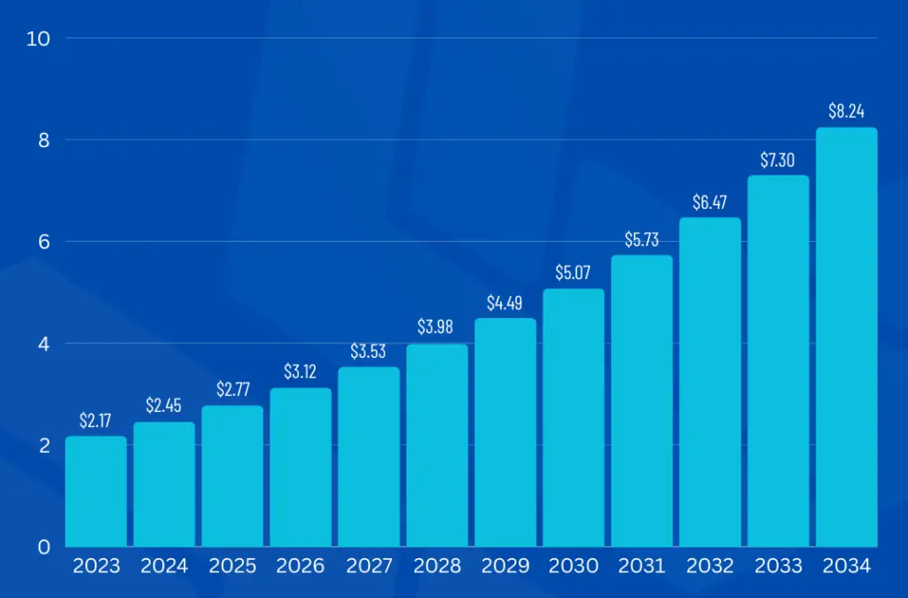 Global cryptocurrency mining market size 2023 to 2034 (US dollars, billion). Source: Access Blockchain Association