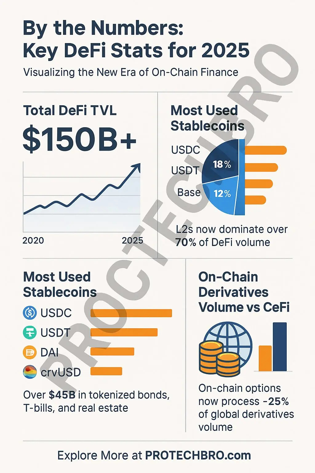 DeFi in 2025: What Changed, What Crashed, and What’s Thriving - Protechbro: Top Stories on Bitcoin, Ethereum, Web3, & Blockchain DeFi in 2025: What Changed, What Crashed, and What’s Thriving - Protechbro: Top Stories on Bitcoin, Ethereum, Web3, & Blockchain