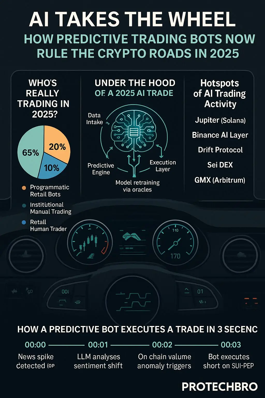 Predictive Trading Bots: How AI Models Are Dominating Crypto Markets in 2025 - Protechbro: Top Stories on Bitcoin, Ethereum, Web3, & Blockchain Regulation and Transparency in the Age of Autonomous Trading