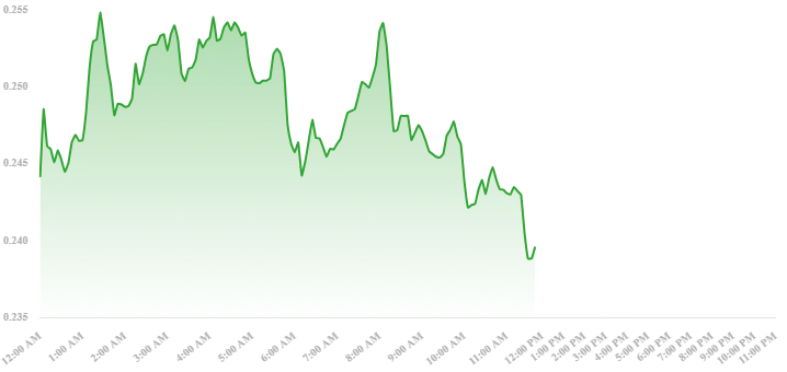 Weekly Crypto Movers: HYPE, SUI, PEPE, ARB, and HBAR Kick Off July Strong - Protechbro: Top Stories on Bitcoin, Ethereum, Web3, & Blockchain