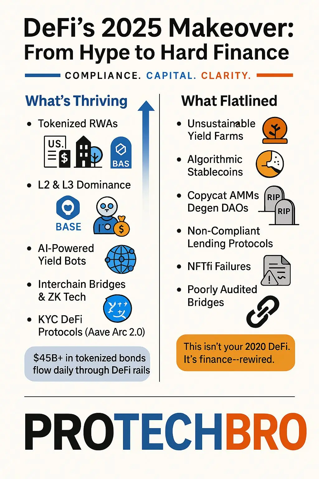 DeFi in 2025: What Changed, What Crashed, and What’s Thriving - Protechbro: Top Stories on Bitcoin, Ethereum, Web3, & Blockchain DeFi’s 2025 Makeover: Regulation, Real Yields, and Relevance