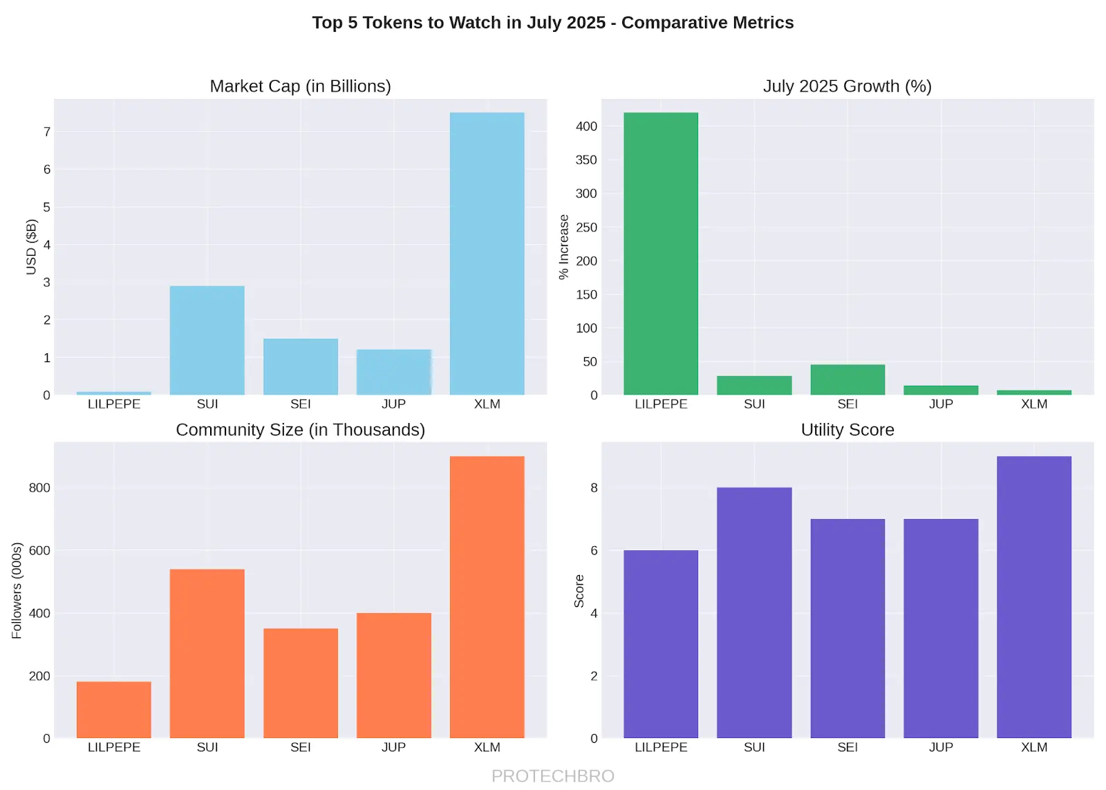 Top 5 Tokens to Watch in July 2025: LILPEPE, SUI, SEI, JUP, XLM - Protechbro: Top Stories on Bitcoin, Ethereum, Web3, & Blockchain Top 5 Tokens to Watch in July 2025: LILPEPE, SUI, SEI, JUP, XLM - Protechbro: Top Stories on Bitcoin, Ethereum, Web3, & Blockchain