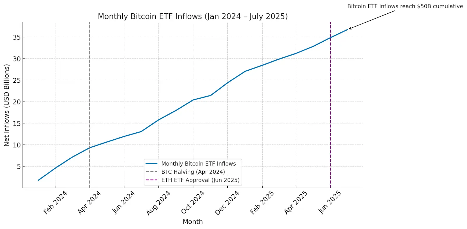 Bitcoin ETF Inflows Reach $50B: How It’s Boosting BTC, ETH in July - Protechbro: Top Stories on Bitcoin, Ethereum, Web3, & Blockchain Ethereum: A Beneficiary of the Bitcoin ETF Momentum