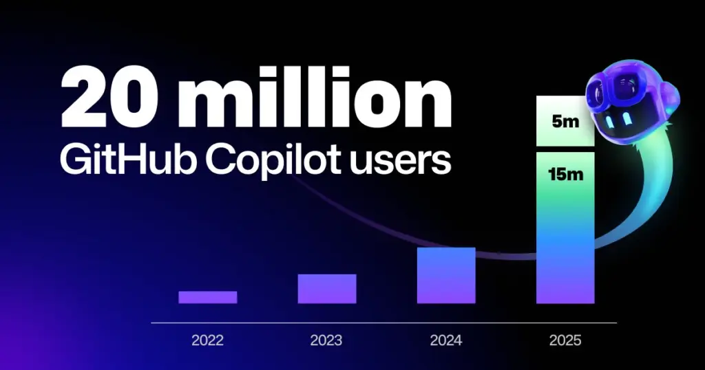 GitHub Copilot Tops 20 Million Global Users